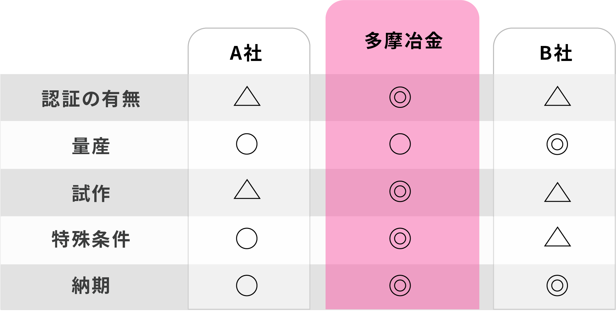 多摩冶金の特徴