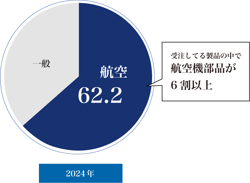 6割
