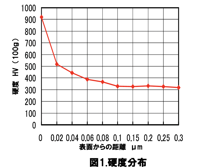 FCD700の硬さ分布