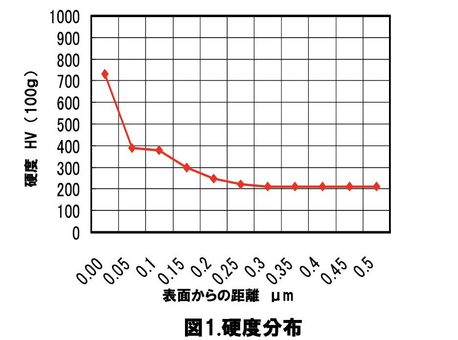 S45C的硬度分布