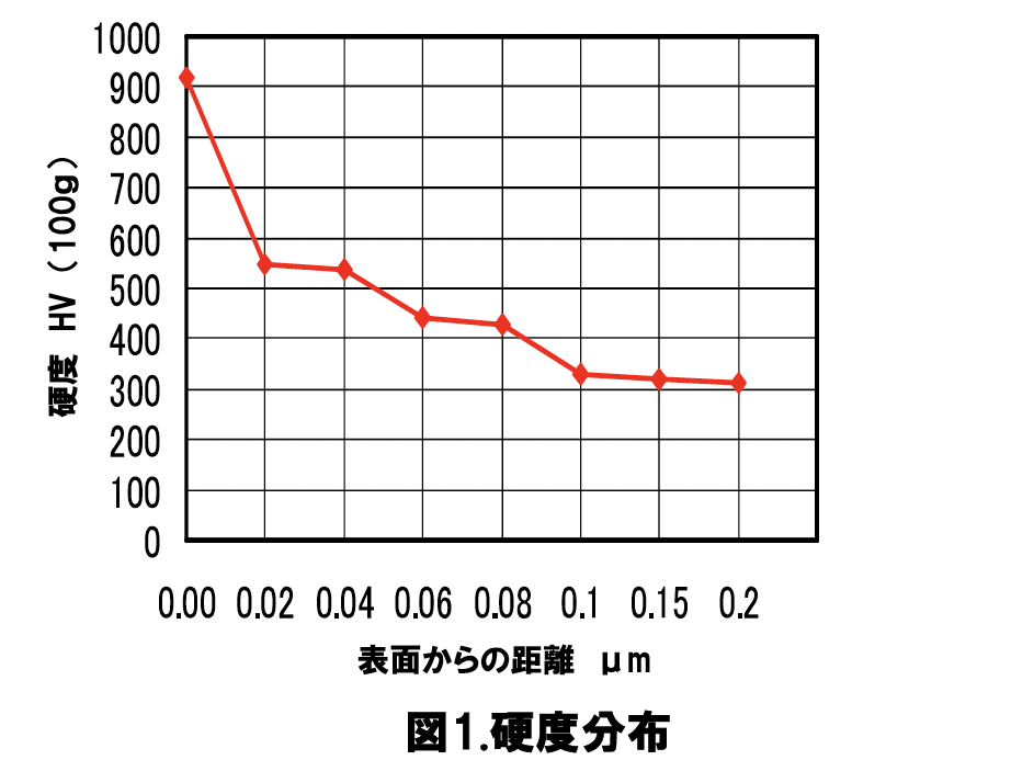 HARDNESS DISTRIBUTION OF SCM435