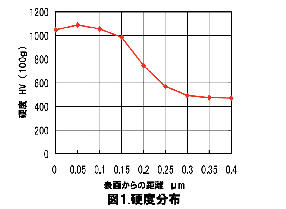 SKD61的硬度分布