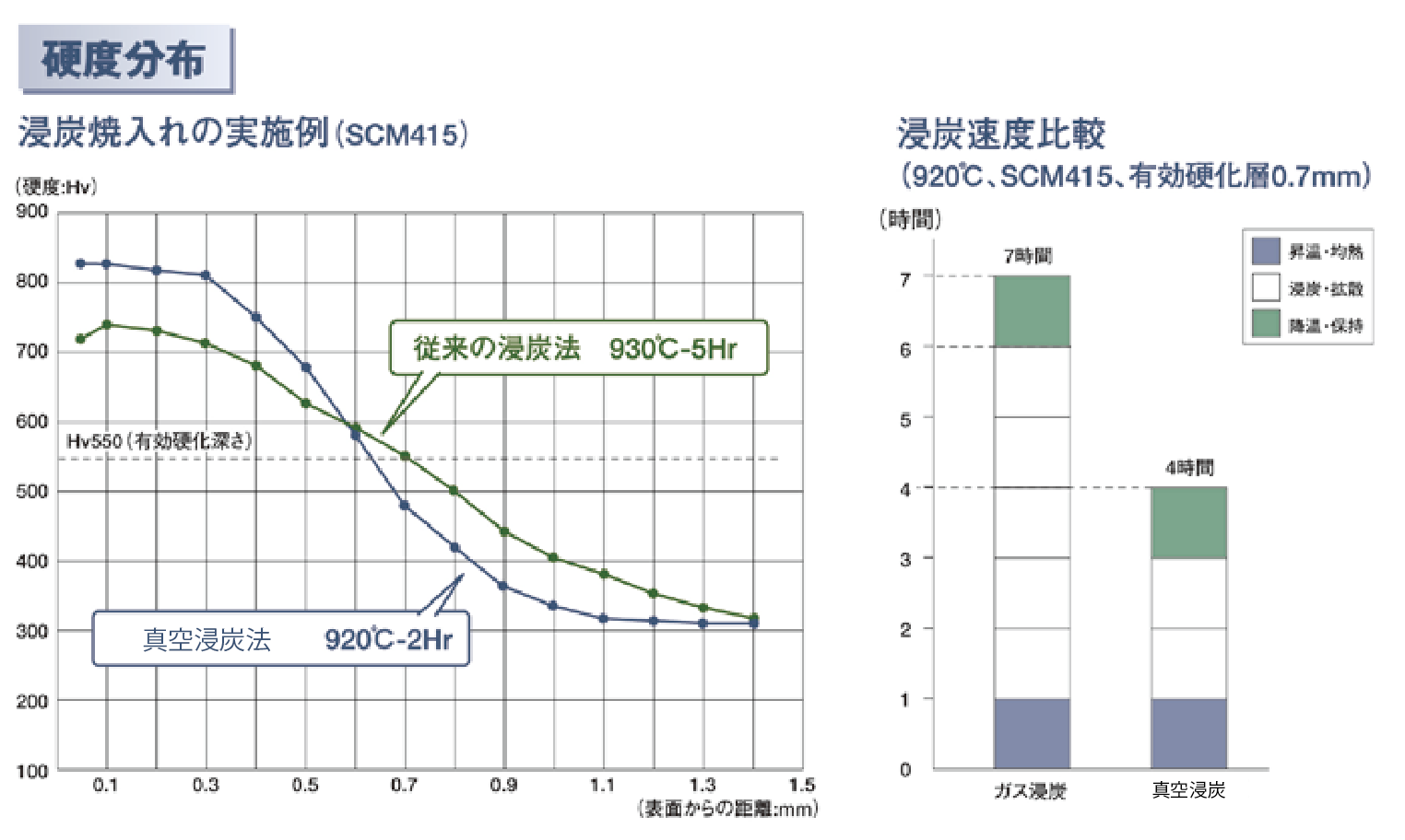 Hardness distribution of vacuum carburizing