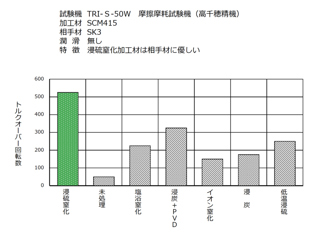 Seizing Resistance Test Data