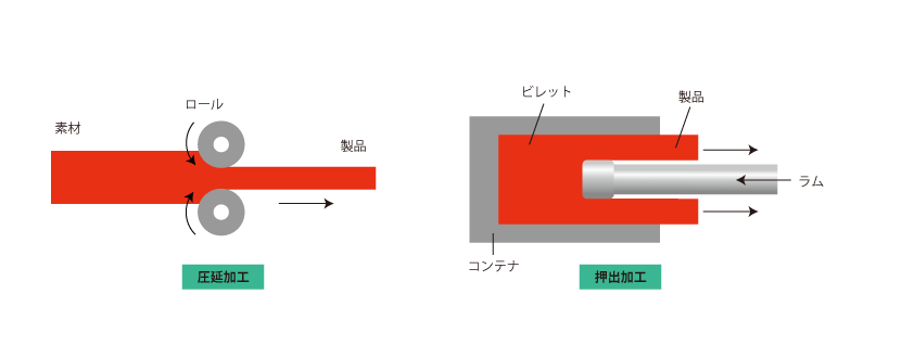 塑性加工