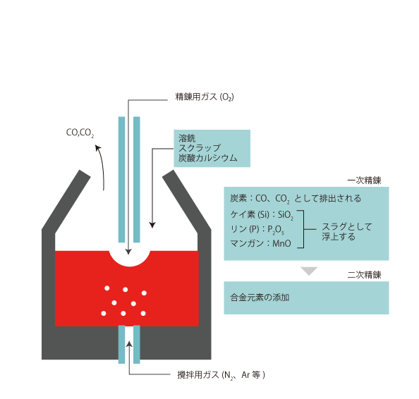 転炉による精錬