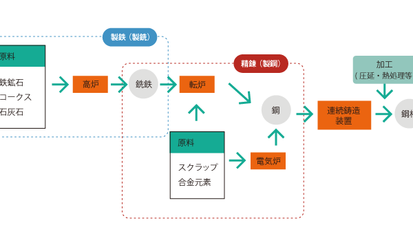 鋼材の製造工程