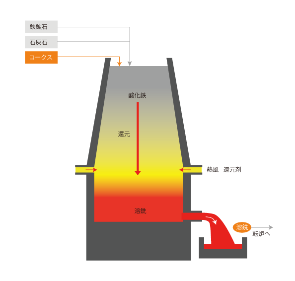 Iron making by blast furnace