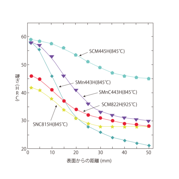 AVERAGE HARDENABILITY CURVE FOR H STEEL