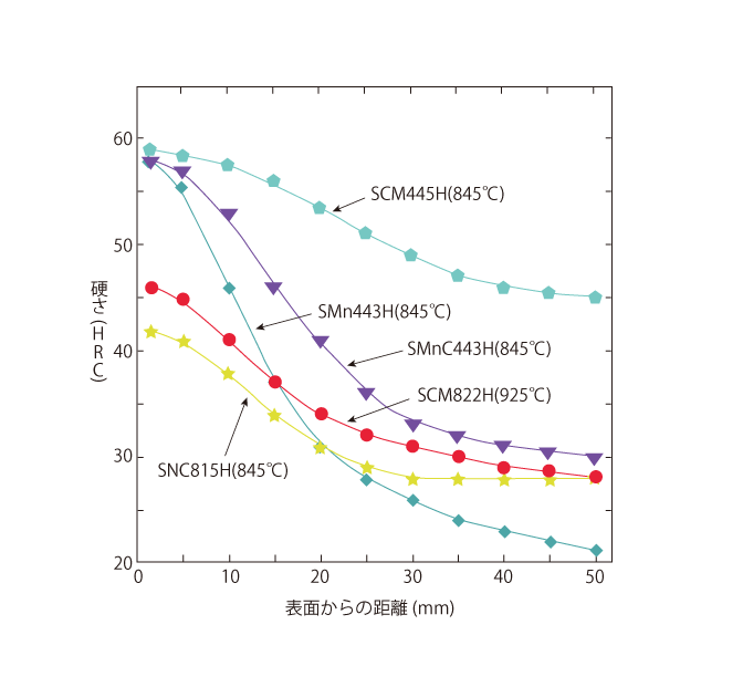 AVERAGE HARDENABILITY CURVE FOR H STEEL