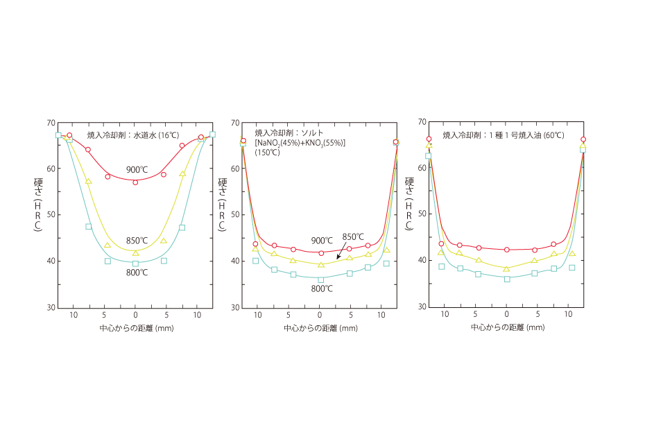 EFFECT OF QUENCHING TEMPERATURE AND QUENCHING COOLANT ON TRANSVERSE SECTION HARDNESS DISTRIBUTION OF SK85