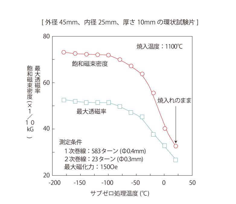 SKD11の磁気特性に及ぼすサブゼロ処理温度の影響