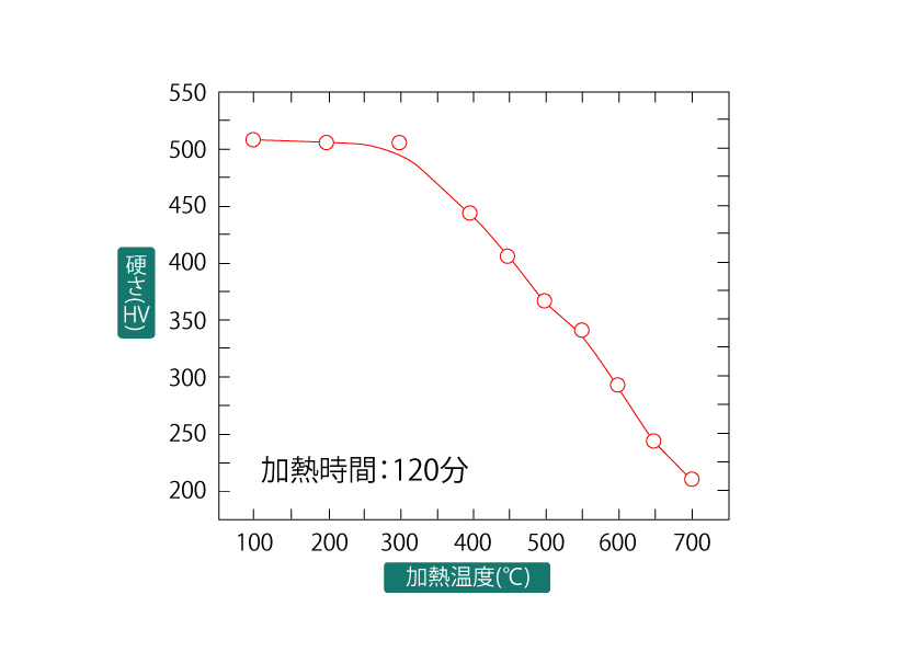 钢琴线在加热后的硬度变化。