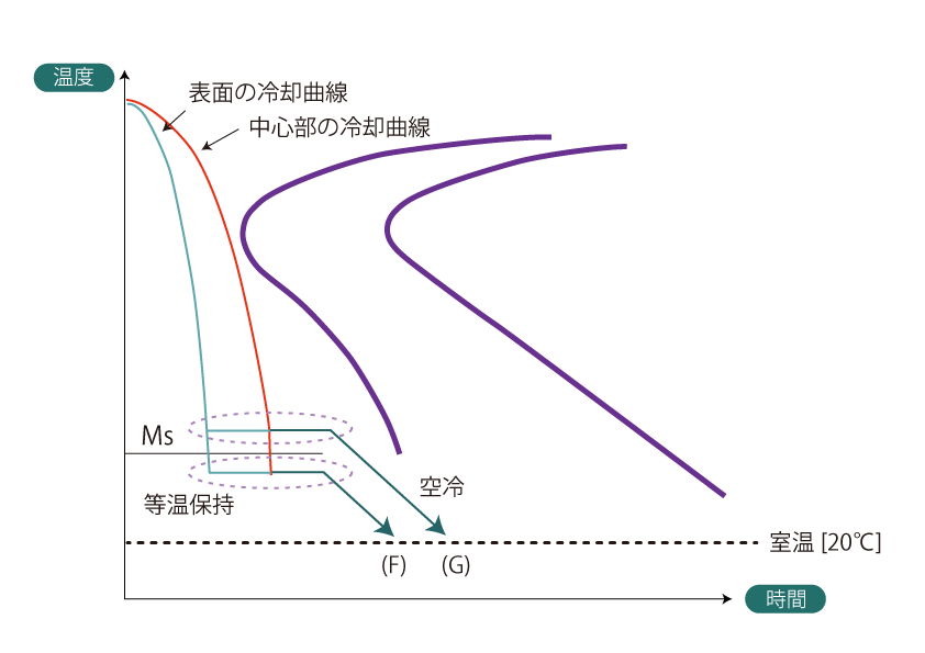 Martempa冷却操作方法。