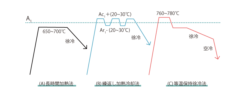 Main spheroidizing annealing methods