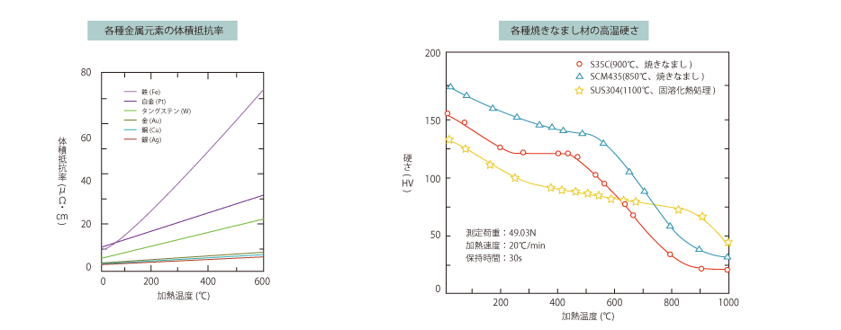 Volume resistivity and high temperature hardness