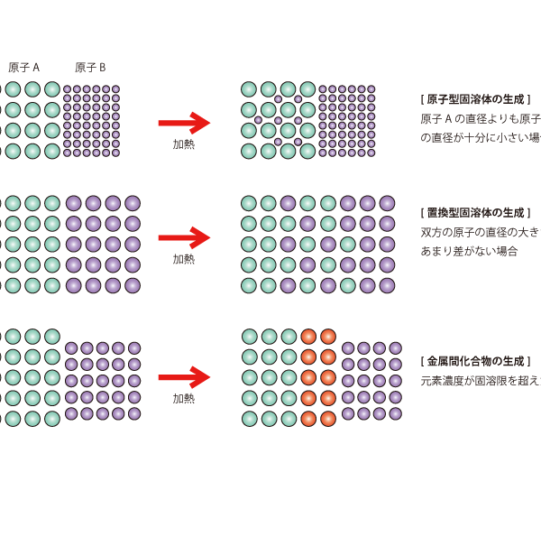 原子の熱拡散によって生じる３種類の形態