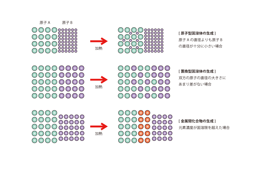 原子の熱拡散によって生じる３種類の形態