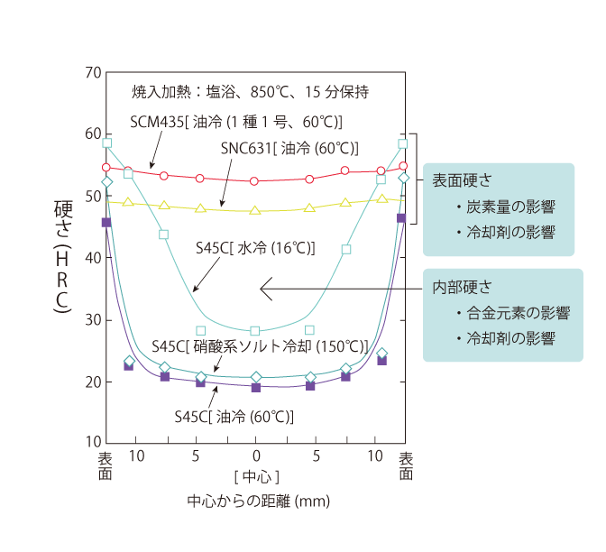 各种机器结构钢的横截面硬度分布。