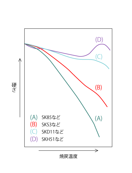 Types of Hardness Transition with Tempering Temperature in Tool Steels