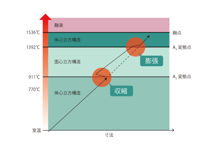 Dimensional change with temperature increase