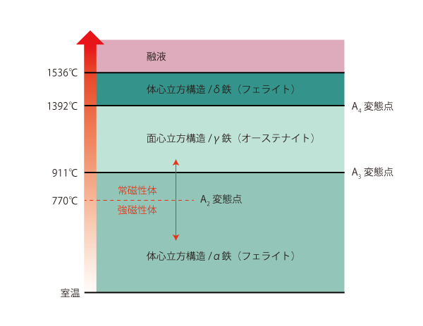 Structural changes with increasing temperature
