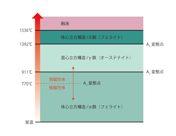 昇温にともなう構造変化