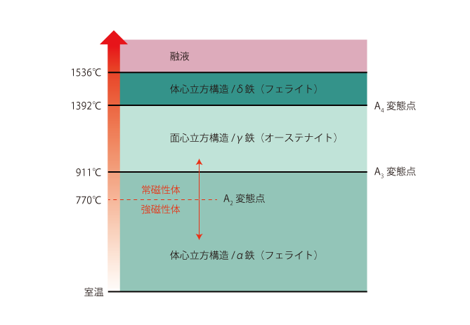 昇温にともなう構造変化