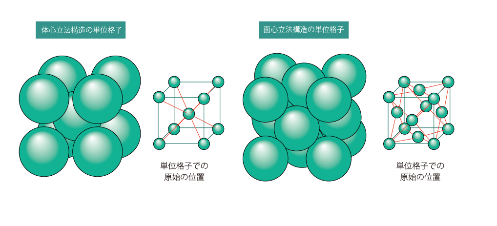 体心立方構造と面心立方構造