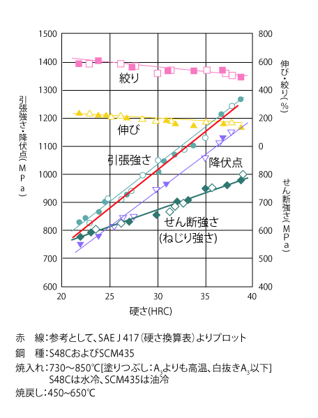 机械结构钢的回火硬度和机械性能之间的关系。