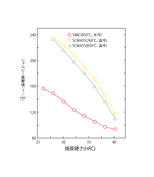 Relationship between Tempered Hardness and Impact Value of Machine Structural Steels