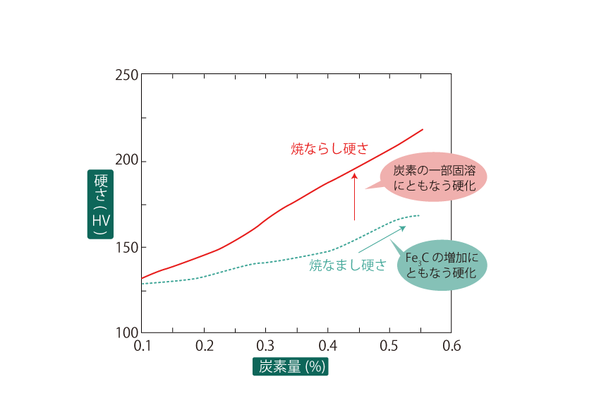 炭素量と硬さの関係