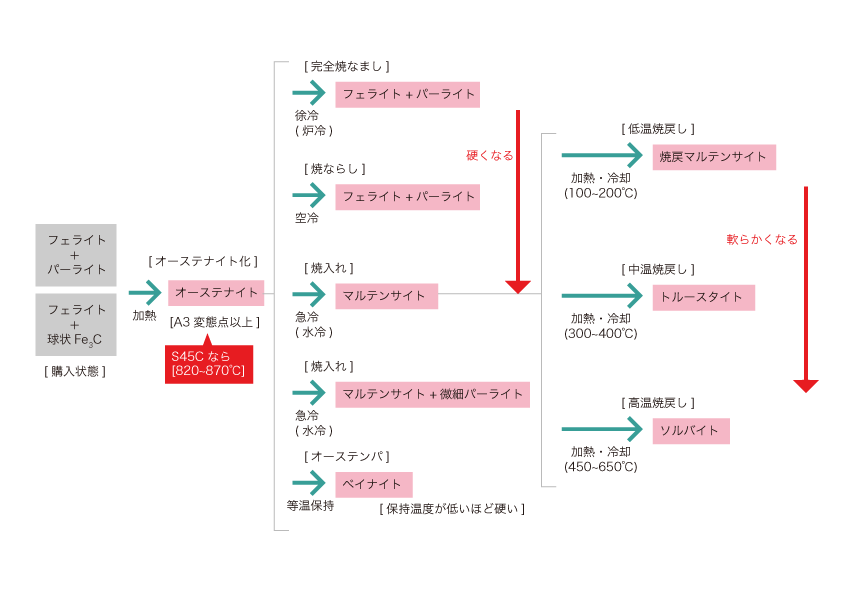 Name of heat treatment