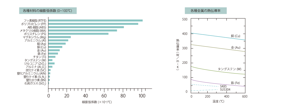 Coefficient of thermal expansion and thermal conductivity