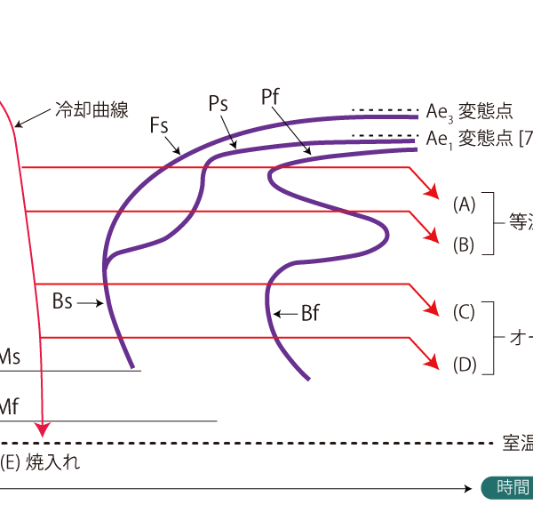 等温変態を利用した熱処理とその冷却操作法