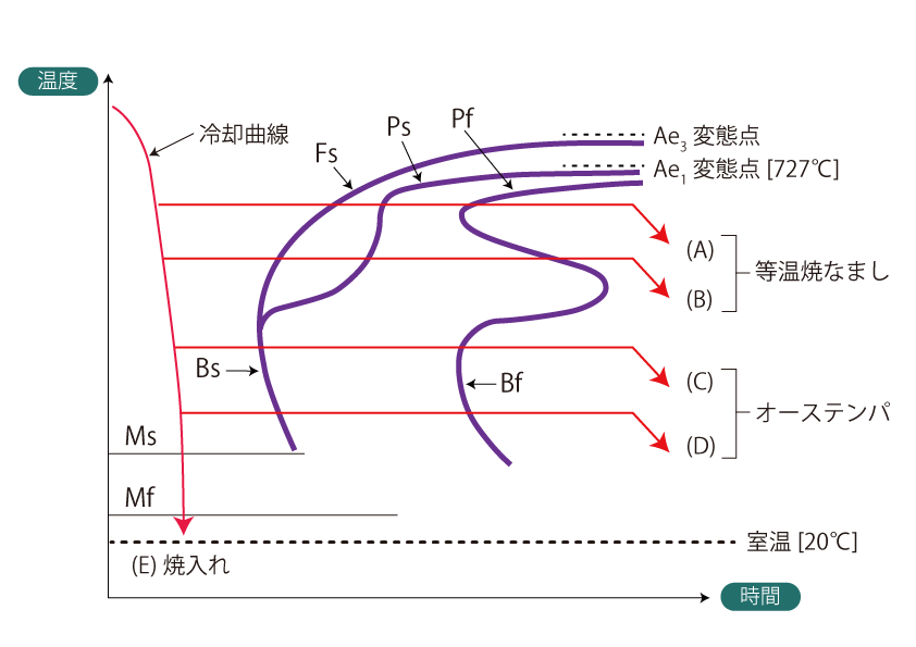 Heat treatment using isothermal transformation and its cooling operation method