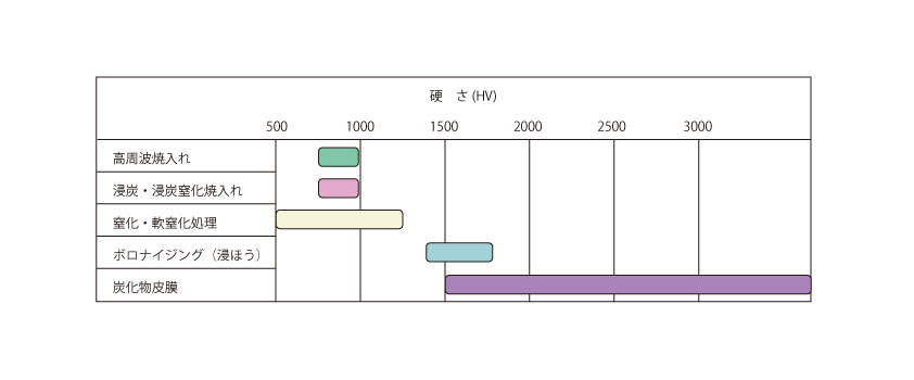 表面熱処理によって得られる硬さ