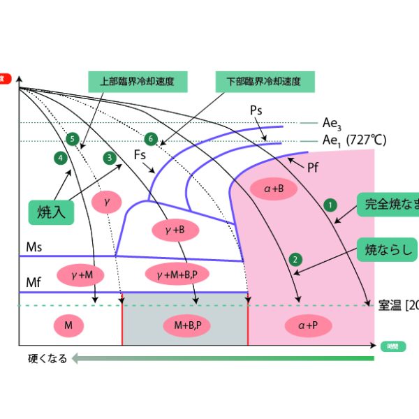 連続冷却変態曲線の模式図