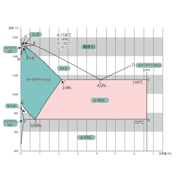 鉄-炭素平衡状態図