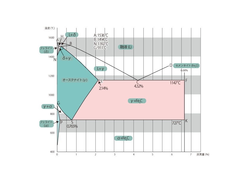 鉄-炭素平衡状態図