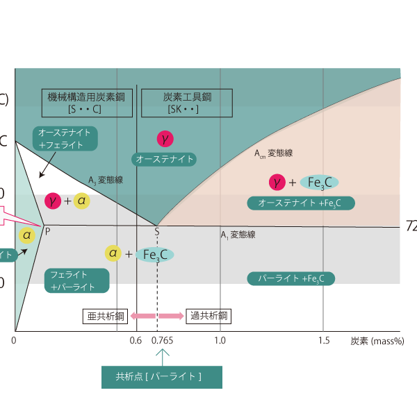 铁碳系统的平衡状态图与冶金结构之间的关系。