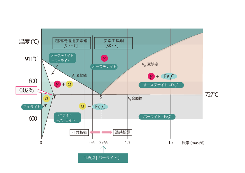 鉄ー炭素系平衡状態図と金属組織の関係