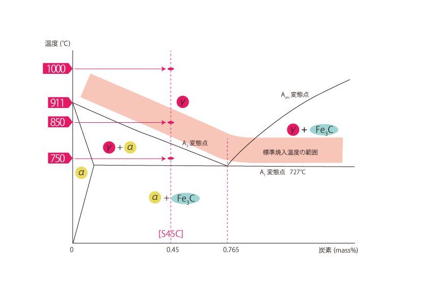 铁碳系统平衡状态图中的标准淬火温度范围。