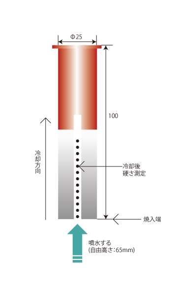 鋼の焼入性試験方法における試験片の概略