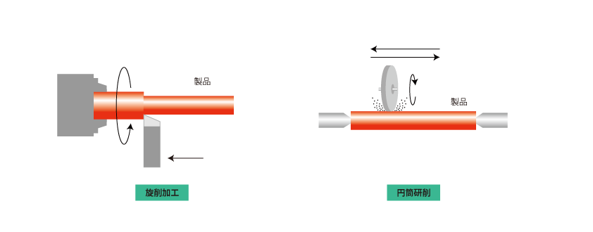 除去加工