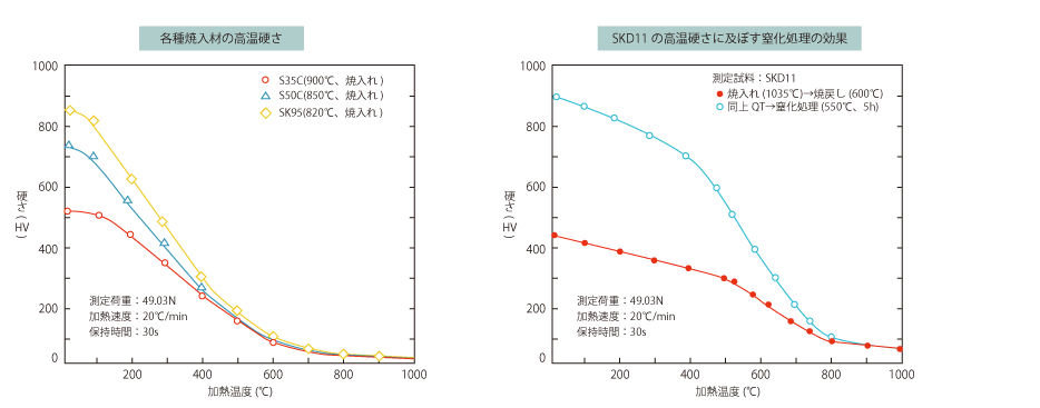 High temperature hardness