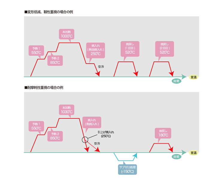 EXAMPLE OF QUENCHING AND TEMPERING PATTERN OF SKD11 MOLD