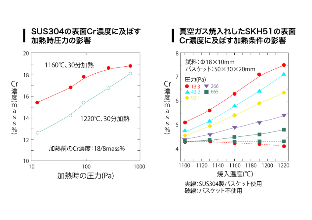 加热过程中的压力对SUS304的表面铬浓度的影响。