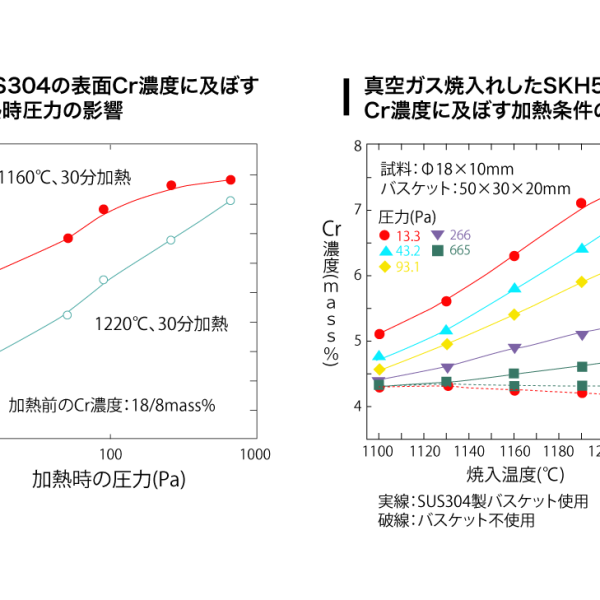 SUS304の表面Cr濃度に及ぼす加熱時圧力の影響