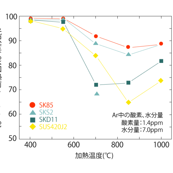 在氩气环境中加热30分钟的各钢种的光致发光。